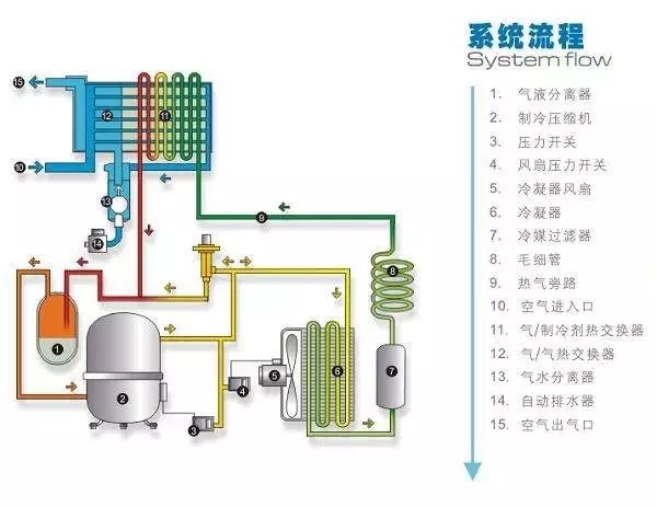 冷干機到底裝在空壓機后面還是儲氣罐后面好？