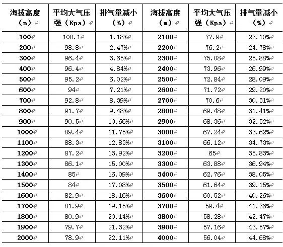 海拔高度對空壓機(jī)排氣量的影響！