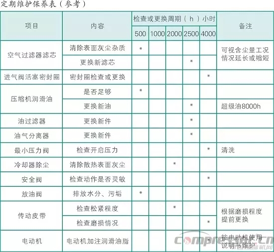 空壓機每個周期的保養(yǎng)內(nèi)容都有哪些？