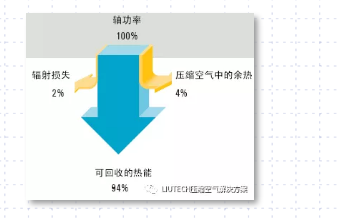 空壓機余熱回收，空壓機工頻改變頻，空壓機變頻改造