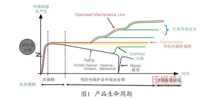 空壓機(jī)生命周期中售后服務(wù)的客戶價(jià)值簡(jiǎn)論