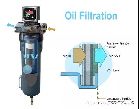 油？灰塵顆粒？不存在的！- 壓縮機管道過濾器篇