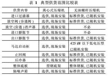 離心機(jī)與無(wú)油螺桿機(jī)