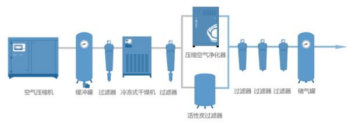 
PET吹瓶吹塑行業(yè)中的很多缺陷由壓縮空氣造成，后處理設(shè)備選擇尤為重要！