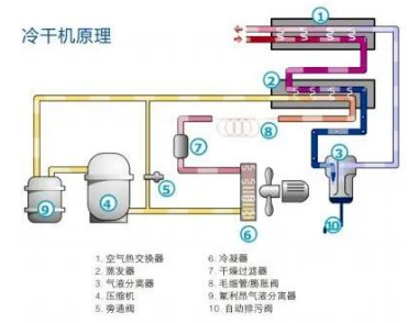 
PET吹瓶吹塑行業(yè)中的很多缺陷由壓縮空氣造成，后處理設(shè)備選擇尤為重要！