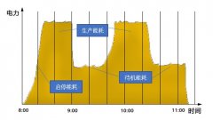 壓縮空氣的系統(tǒng)如何實(shí)施節(jié)能改造？空壓機(jī)節(jié)能方案