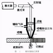 激光切割行業(yè)挑選經(jīng)濟適用的空壓機知識點大全