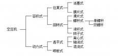 空壓機工作原理