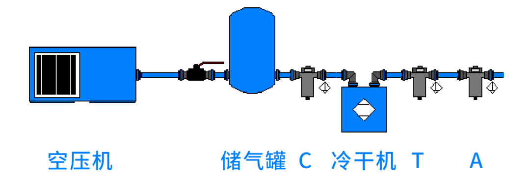 空壓機(jī)自動(dòng)排水器|空壓機(jī)后凈化系統(tǒng)如何科學(xué)選擇自動(dòng)排水器？