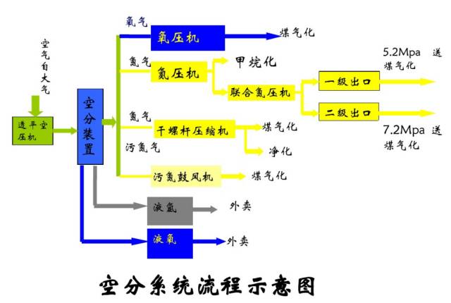 空分是如何制氧制氮的？