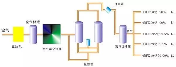 空分是如何制氧制氮的？