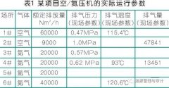  一份空壓機余熱利用技術(shù)方案，全年可節(jié)省費用非常驚人！