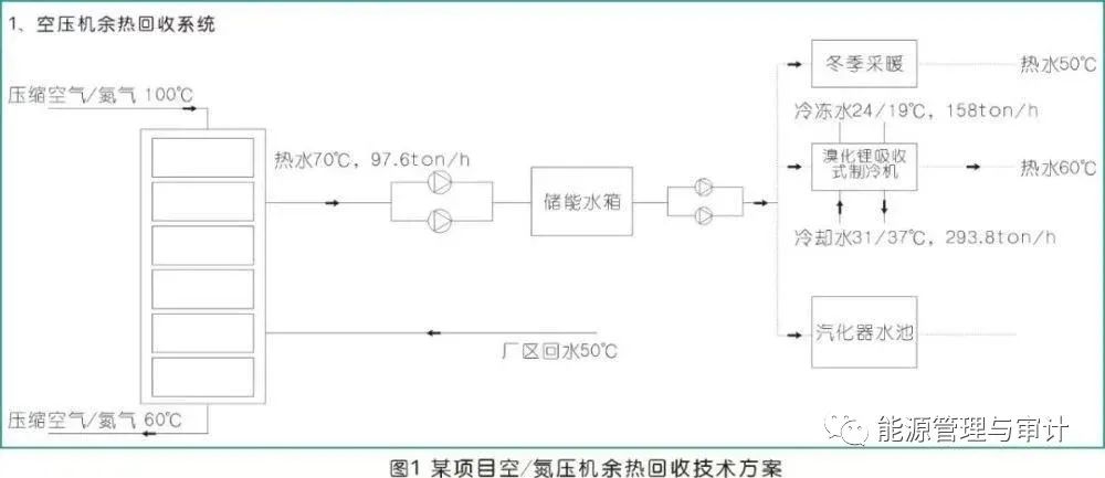 空壓機余熱利用技術方案