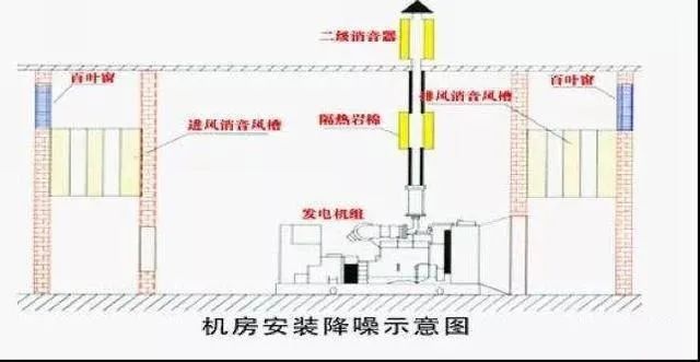 機(jī)房隔音降噪