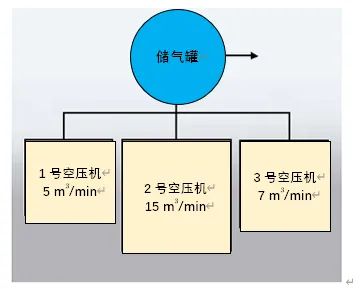 當(dāng)供氣系統(tǒng)有若干臺壓縮機(jī)組成的時候，儲氣罐的大小需要基于排量最大的壓縮機(jī)排量進(jìn)行選型