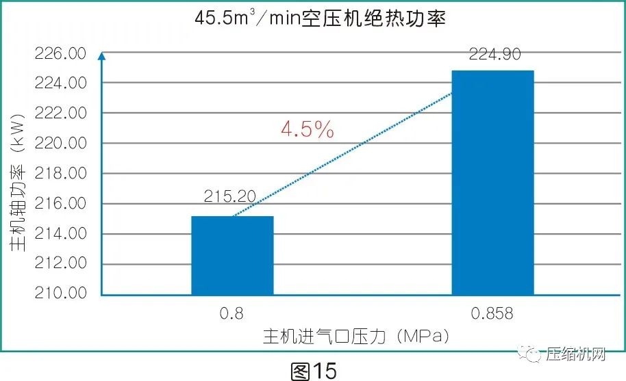 是什么影響了空壓機(jī)的比功率？