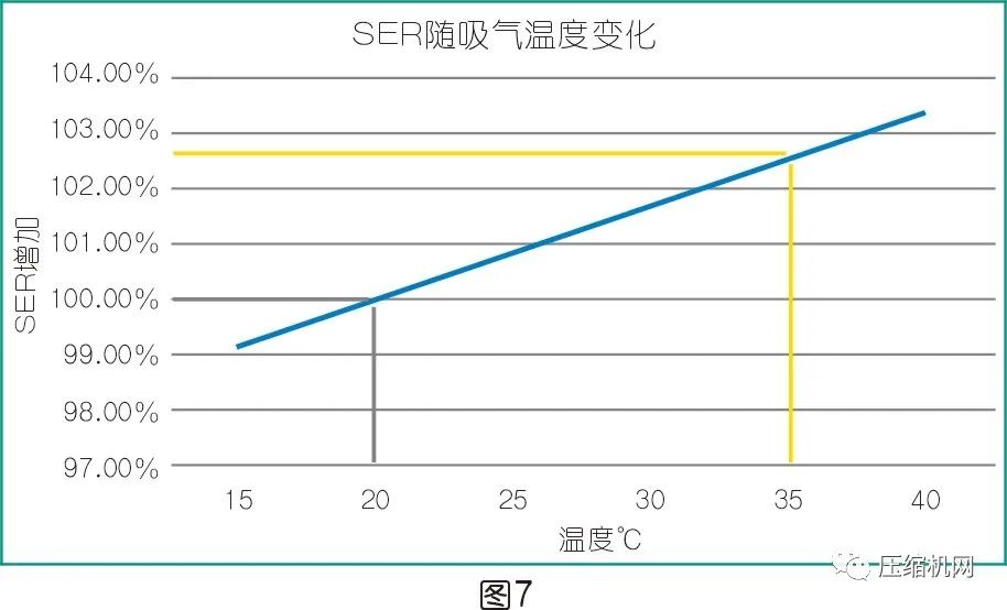 是什么影響了空壓機(jī)的比功率？