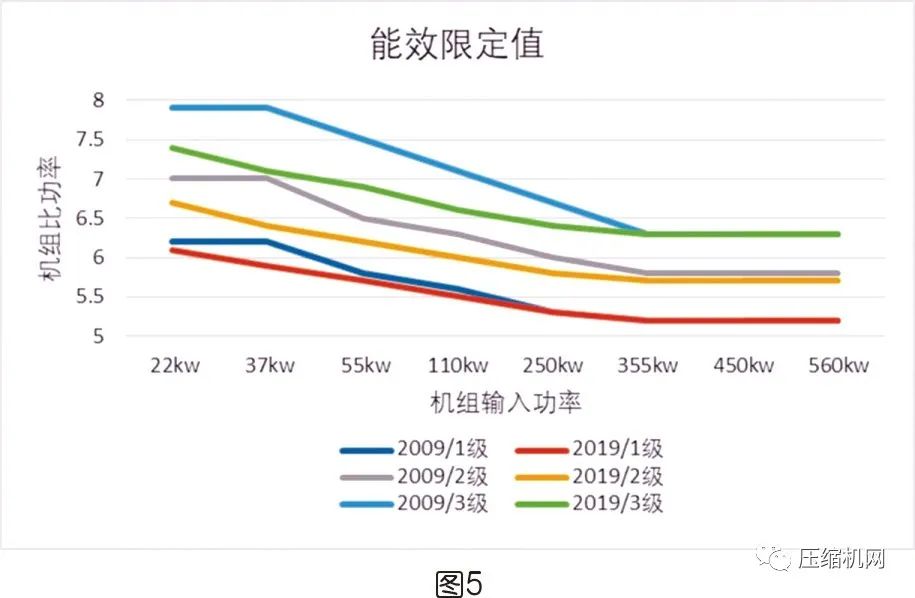 螺桿空壓機(jī)能效等級(jí)