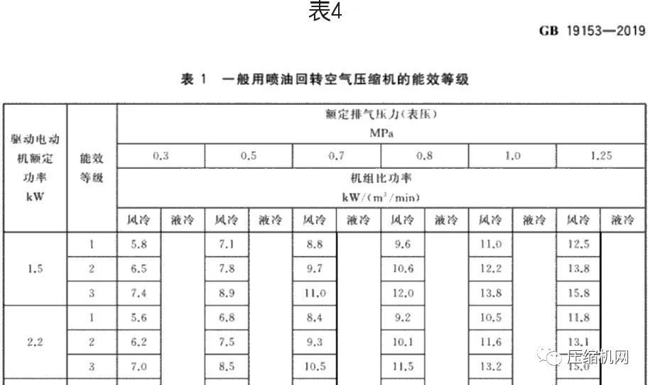 螺桿空壓機(jī)能效等級(jí)