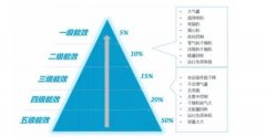 空壓站房如何才能達到一級能效？