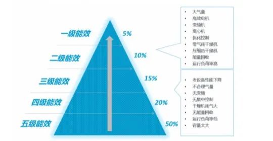 空壓站房如何才能達(dá)到一級(jí)能效？