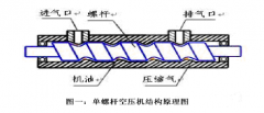 螺桿空壓機(jī)變頻節(jié)能改造原理與應(yīng)用