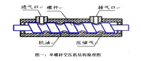 螺桿空壓機(jī)變頻節(jié)能改造原理