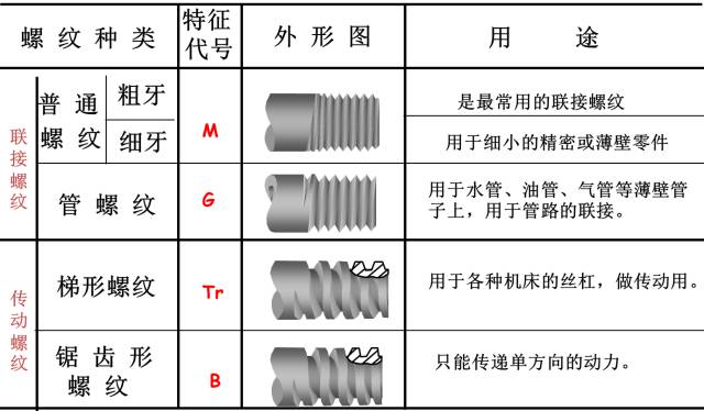 螺紋種類