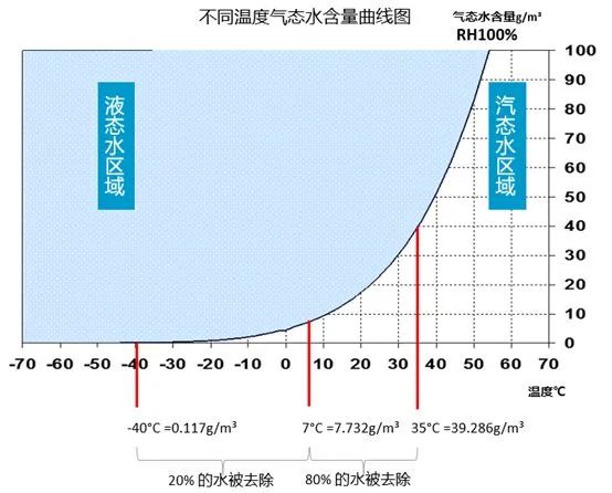 空壓機選擇什么類型干燥機？