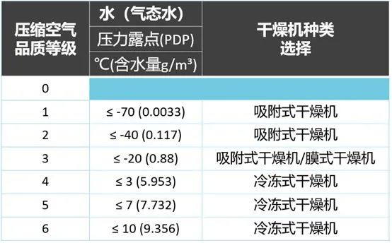 空壓機選擇什么類型干燥機？