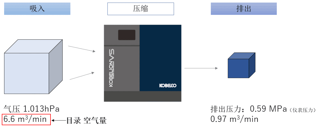 空壓機(jī)人必知：壓力、空氣量與換算