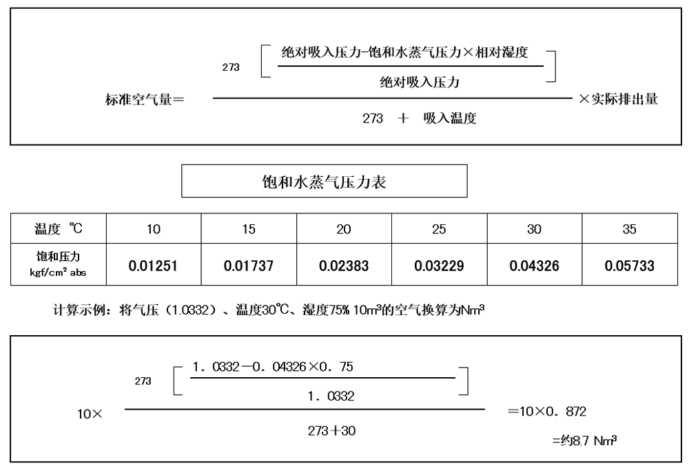 空壓機(jī)人必知：壓力、空氣量與換算