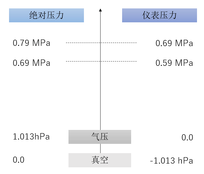 空壓機(jī)人必知：壓力、空氣量與換算