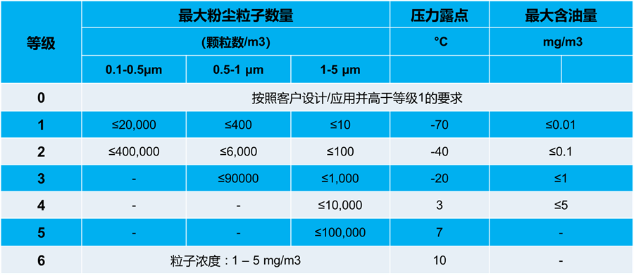 如何通過ISO等級選擇合適的壓縮機(jī)過濾