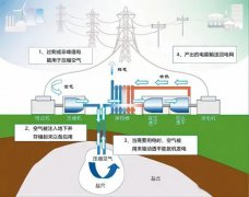 壓縮機(jī)不只會用電還可以發(fā)電，壓縮空氣儲能頂層設(shè)計發(fā)布