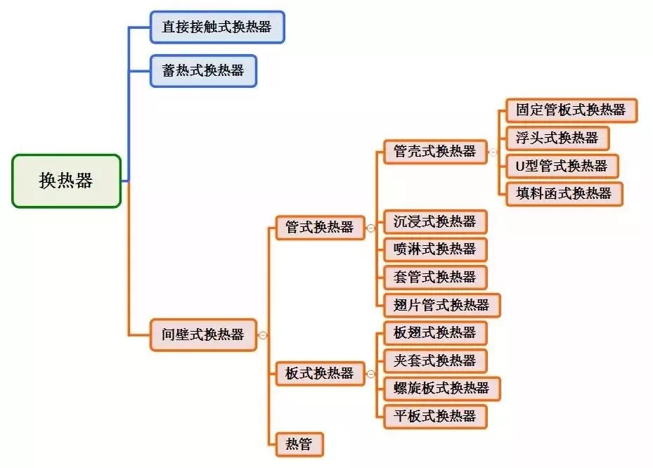 板式換熱器和殼管式換熱器