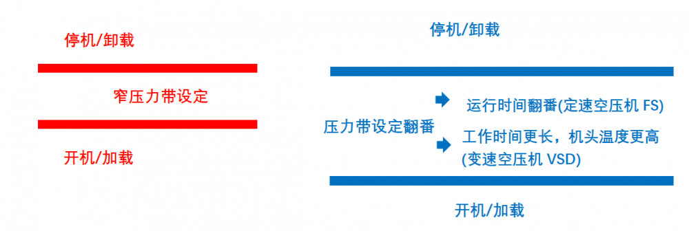 如何選擇合適的空壓機(jī)和儲(chǔ)氣罐