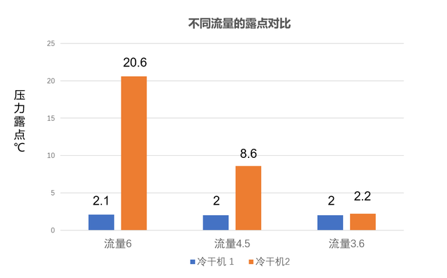 冷干機(jī)露點(diǎn)對(duì)比1