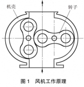 羅茨風機經(jīng)過頻繁檢修后，我總結了常見故障原因和解決方法