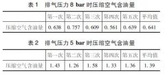 低壓噴油螺桿壓縮機(jī)排氣含油量過(guò)高的原因分析及如何降低排氣含油量