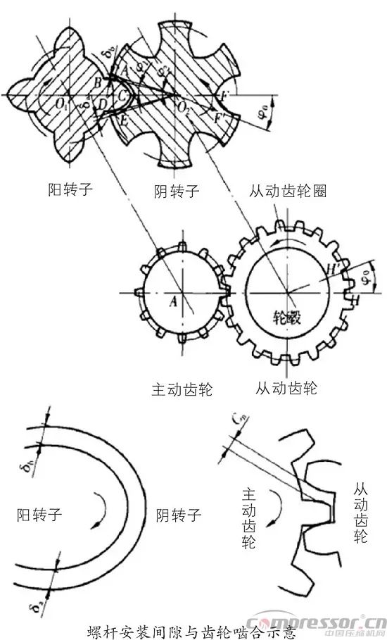 螺桿壓縮機(jī)轉(zhuǎn)子間隙