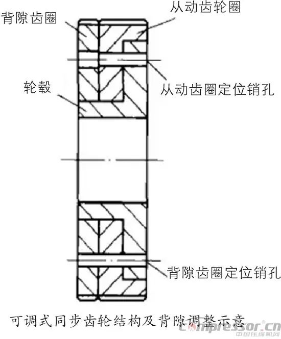 螺桿壓縮機(jī)轉(zhuǎn)子間隙