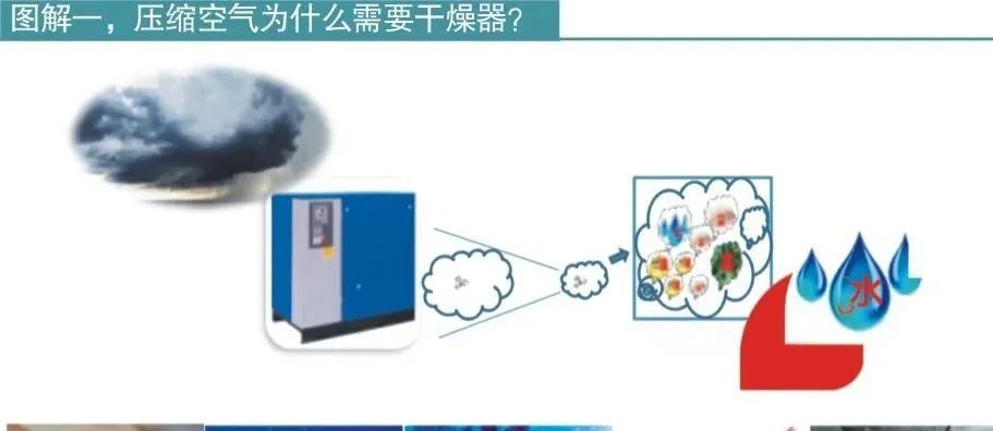 壓縮空氣為什么需要干燥器