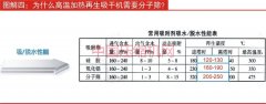 為什么高溫加熱再生吸干機需要分子篩？