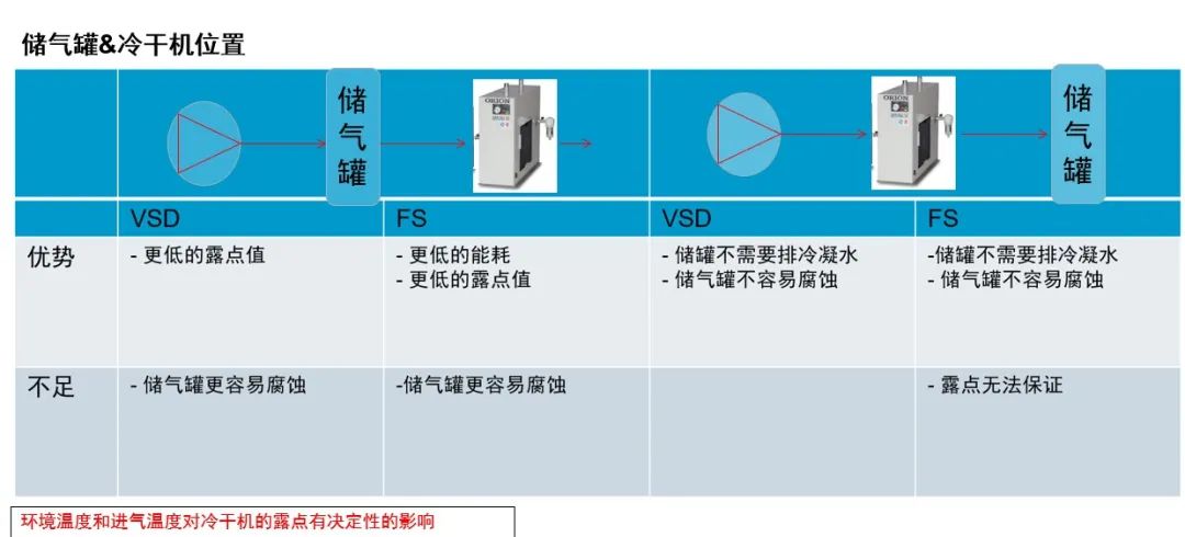 安裝丨儲氣罐&冷干機，誰先誰后？