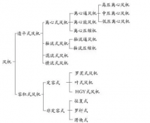 離心風(fēng)機(jī)知識(shí)匯總，干貨收藏！