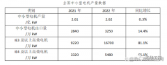 空壓機(jī)驅(qū)動(dòng)裝置變革！IE3及以上能效工業(yè)電機(jī)呈爆發(fā)增長態(tài)勢