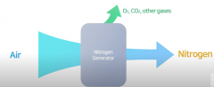 制氮機(jī)丨什么是制氮機(jī)？它是如何工作的？